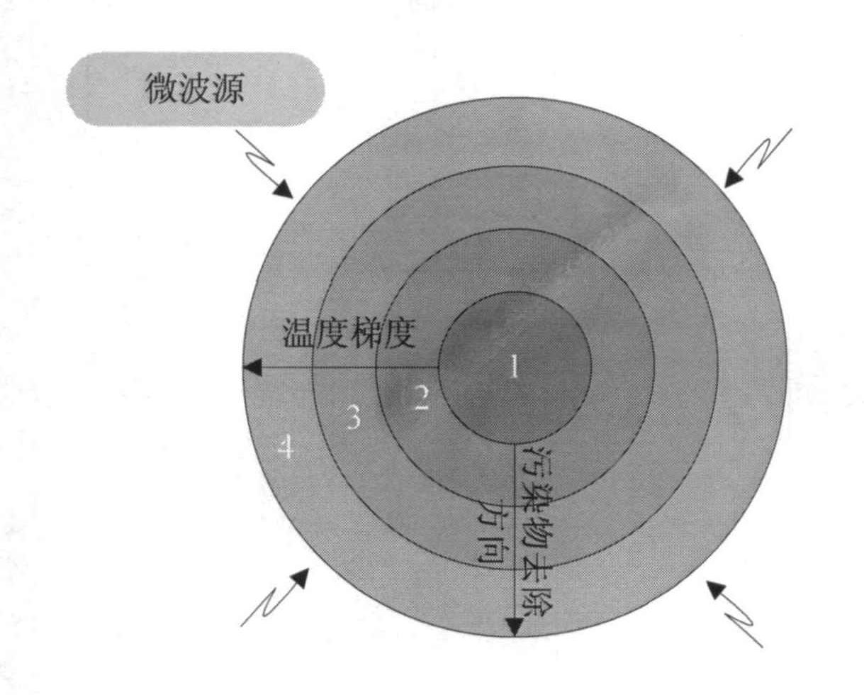 土壤微波<a href=http://www.zhiquanclub.com/Product.html>設備</a> 土壤微波設備